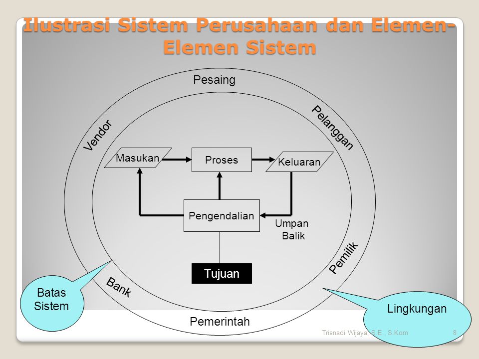 Ilustrasi Sistem Perusahaan dan Elemen-Elemen Sistem