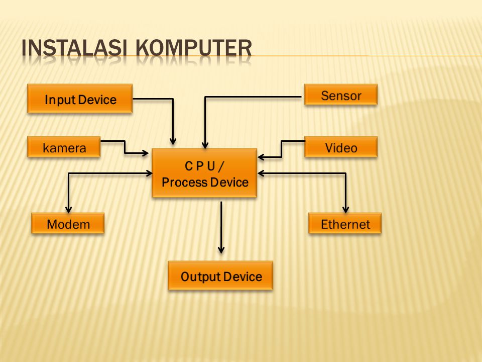 Instalasi komputer Input Device Sensor kamera Video C P U /
