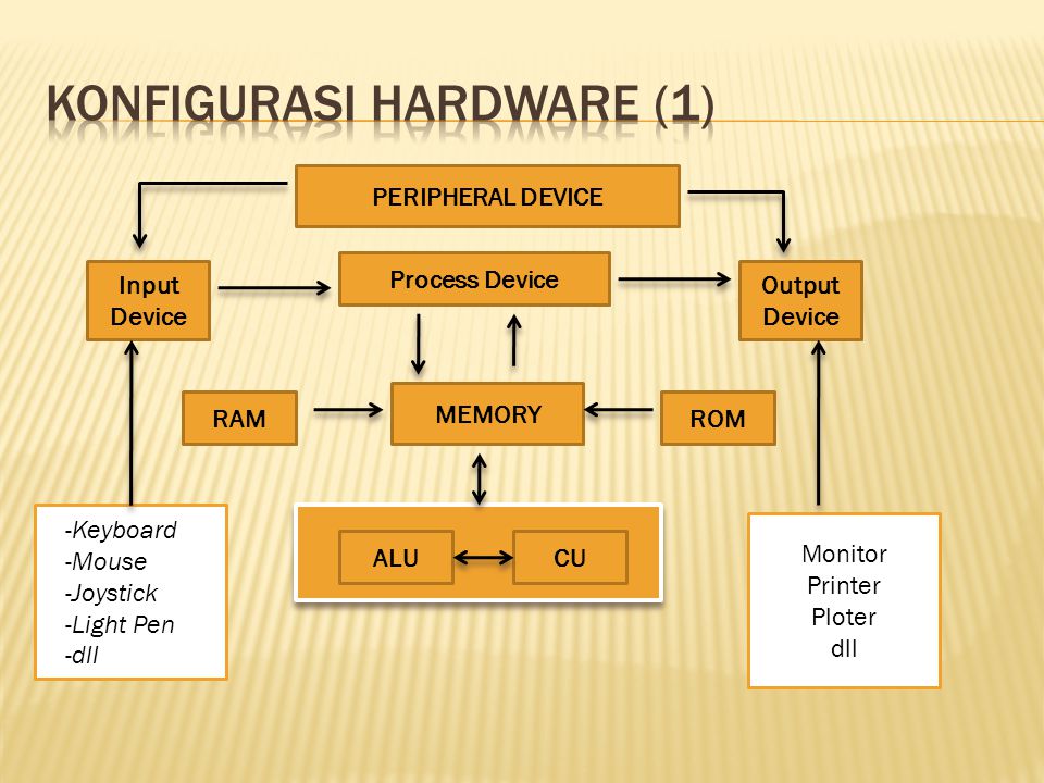 Konfigurasi hardware (1)