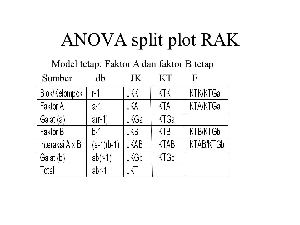 ANOVA split plot RAK Model tetap: Faktor A dan faktor B tetap