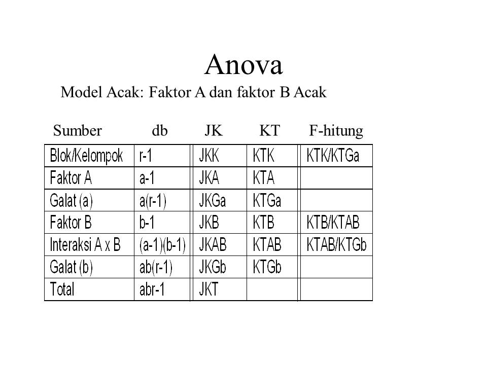 Anova Model Acak: Faktor A dan faktor B Acak.