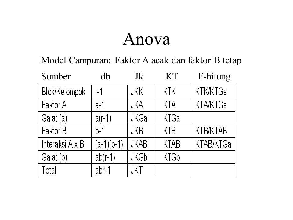 Anova Model Campuran: Faktor A acak dan faktor B tetap
