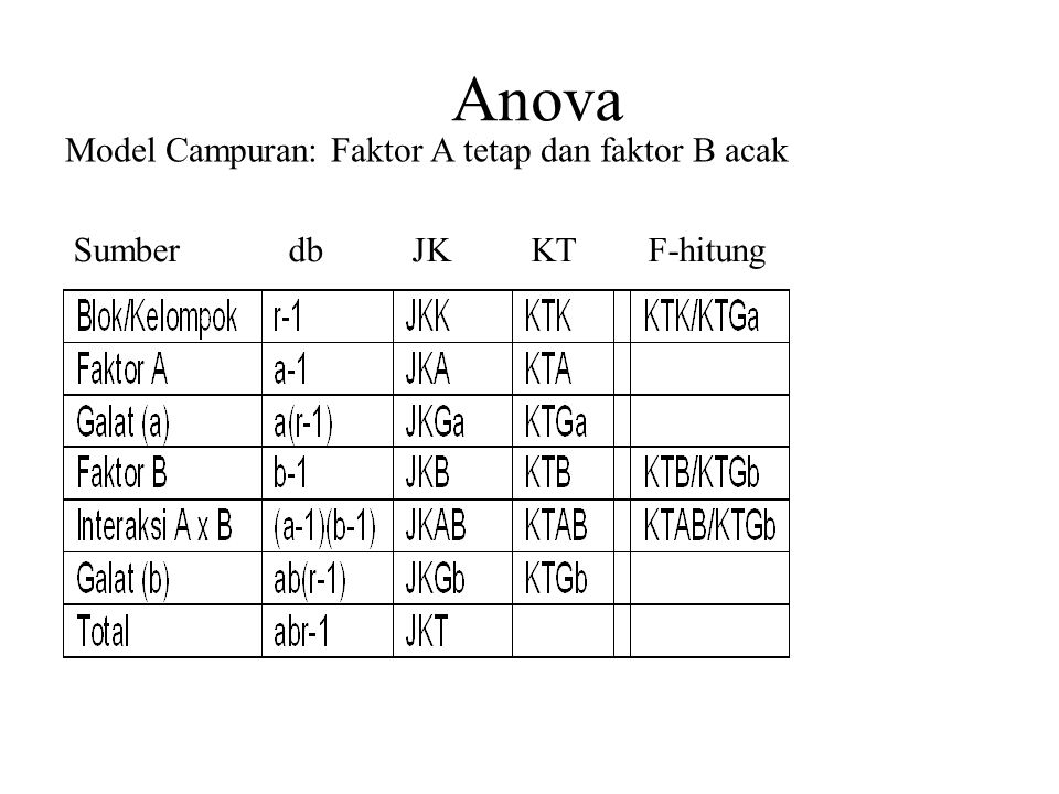 Anova Model Campuran: Faktor A tetap dan faktor B acak