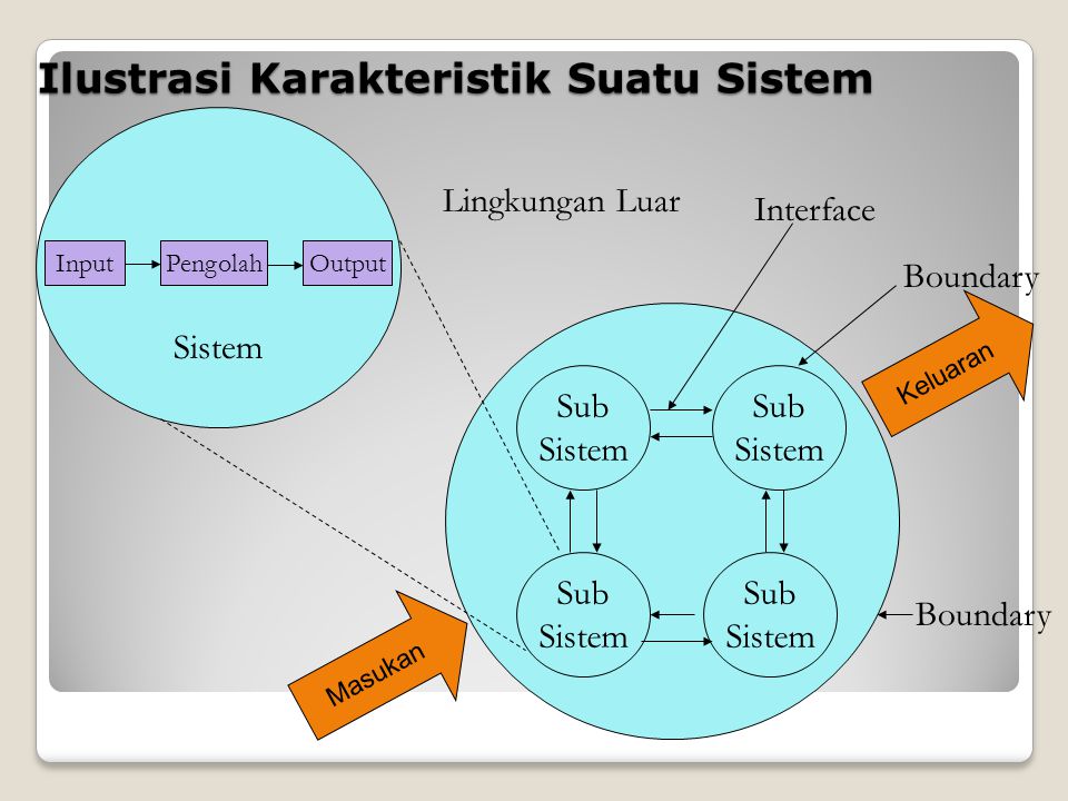 Ilustrasi Karakteristik Suatu Sistem