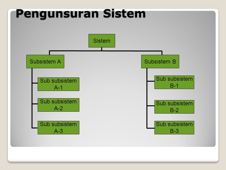 Pengunsuran Sistem Sistem Subsistem B Subsistem A Sub subsistem A-2