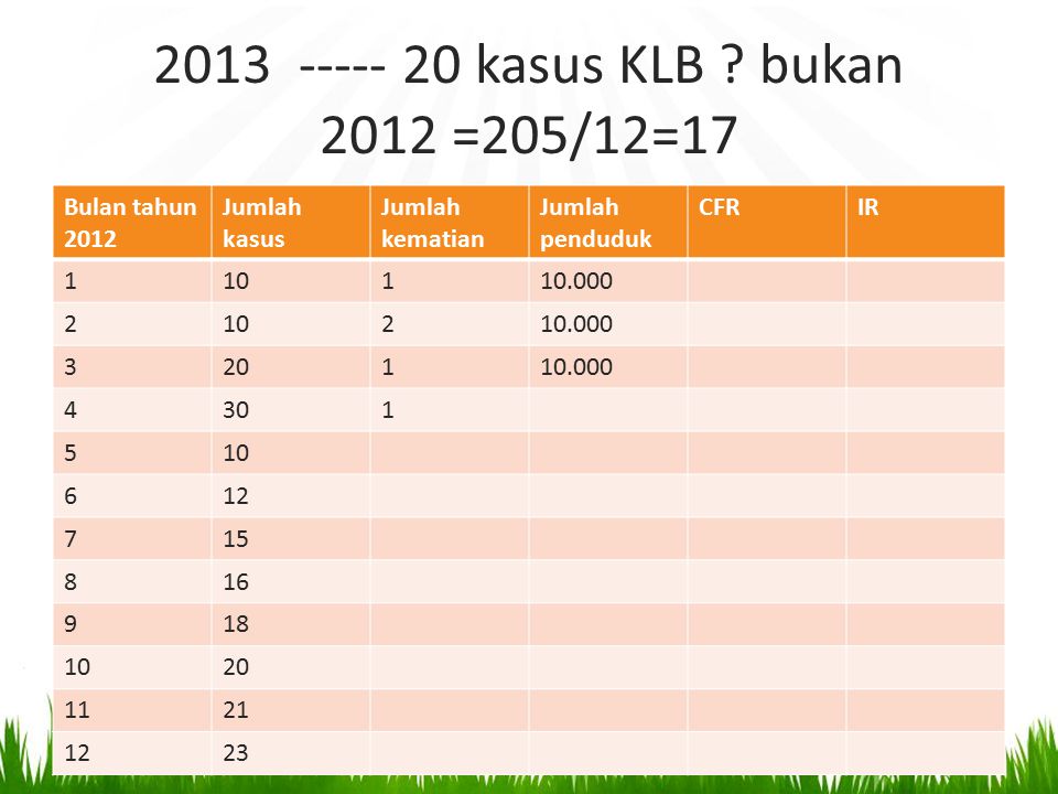 kasus KLB bukan 2012 =205/12=17