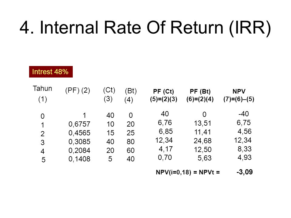 Internal rate of Return. Internal rate