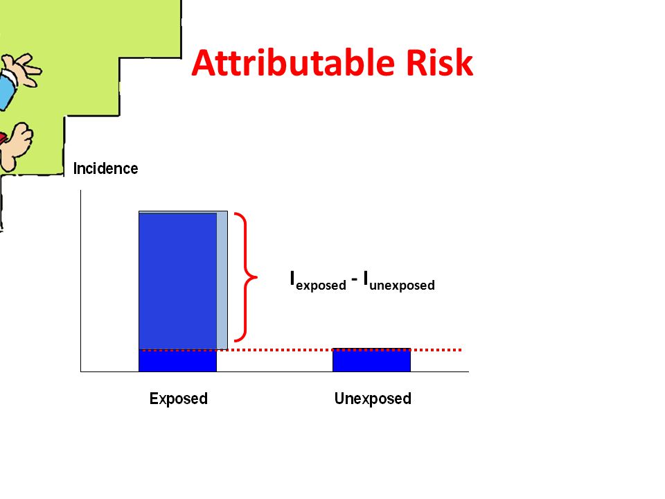 Attributable Risk Iexposed - Iunexposed