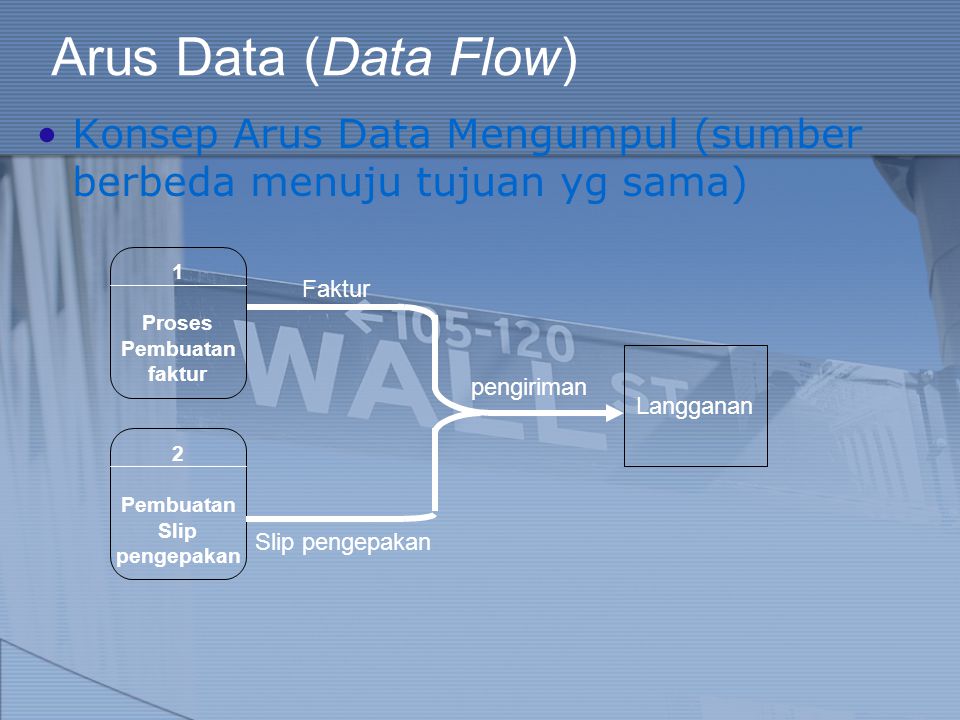 Arus Data (Data Flow) Konsep Arus Data Mengumpul (sumber berbeda menuju tujuan yg sama) 1. Proses.