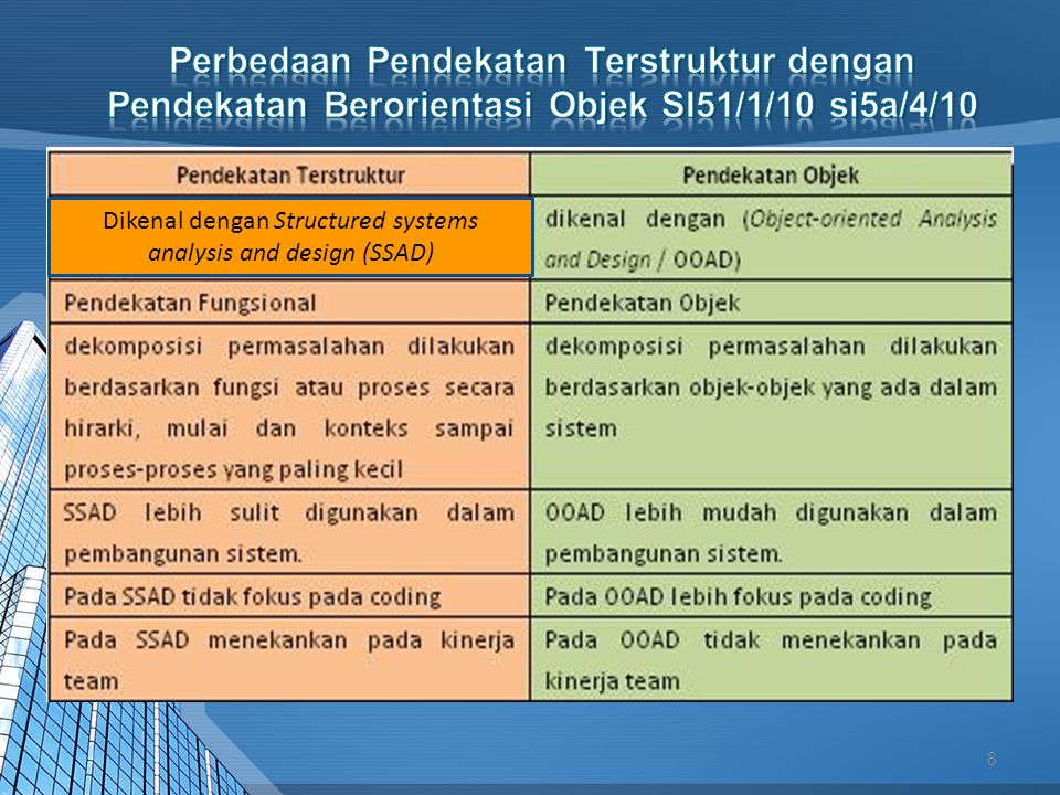 Dikenal dengan Structured systems analysis and design (SSAD)
