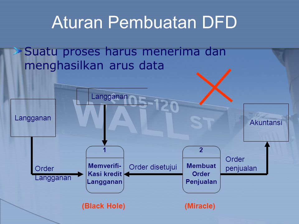 Aturan Pembuatan DFD Suatu proses harus menerima dan menghasilkan arus data. Langganan. Langganan.