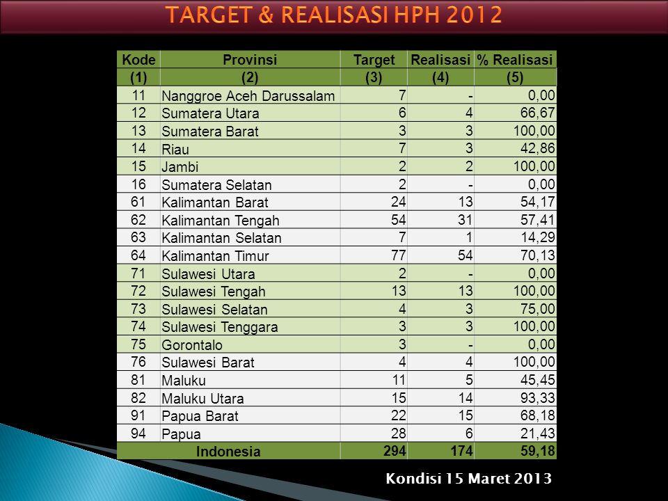 TARGET & REALISASI HPH 2012 Kondisi 15 Maret 2013 Kode Provinsi Target