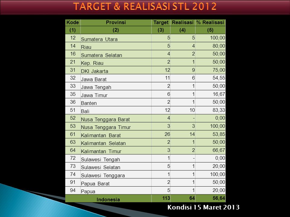 TARGET & REALISASI STL 2012 Kondisi 15 Maret 2013 Kode Provinsi Target