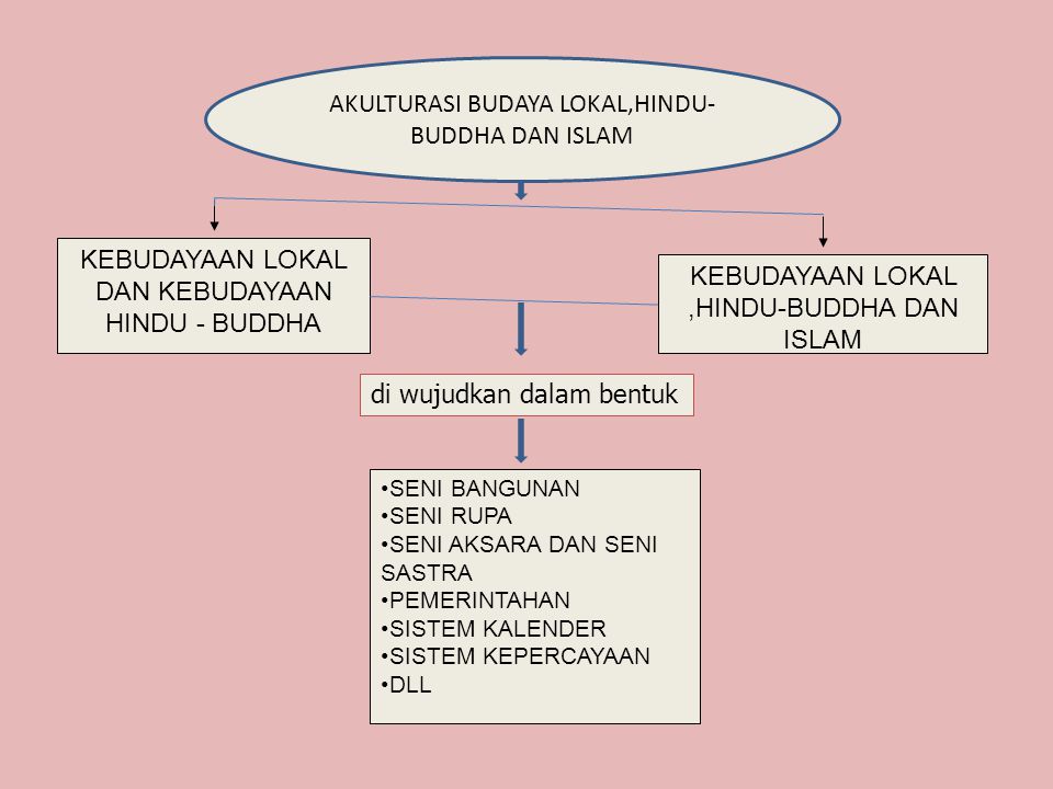 Contoh Akulturasi Budaya Lokal Dan Hindu Budha Simak 