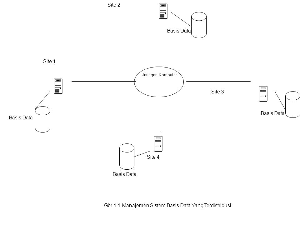 Gbr 1.1 Manajemen Sistem Basis Data Yang Terdistribusi