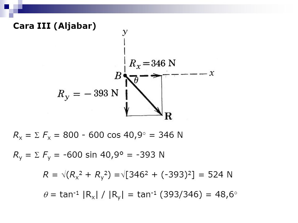 Cara III (Aljabar) Rx =  Fx = cos 40,9° = 346 N. Ry =  Fy = -600 sin 40,9° = -393 N. R = (Rx2 + Ry2) =[ (-393)2] = 524 N.