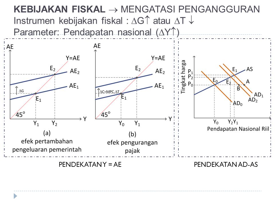 KEBIJAKAN FISKAL  MENGATASI PENGANGGURAN Instrumen kebijakan fiskal : G atau T  Parameter: Pendapatan nasional (Y)