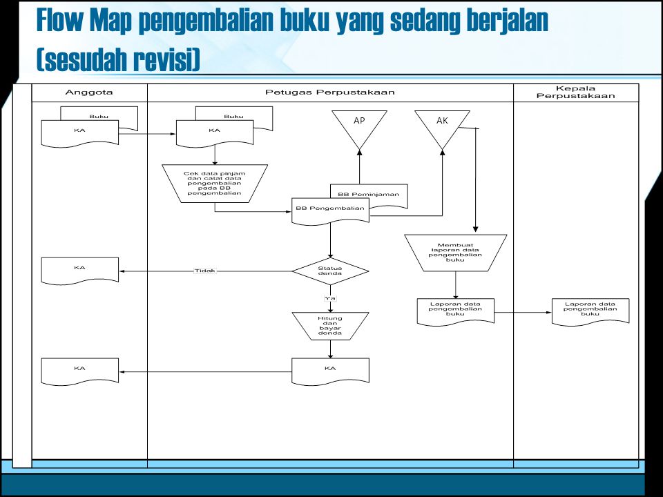 SISTEM INFORMASI PERPUSTAKAAN DI SMK SANDY PUTRA BANDUNG 