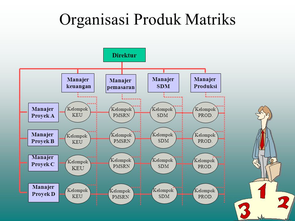 Organisasi Produk Matriks