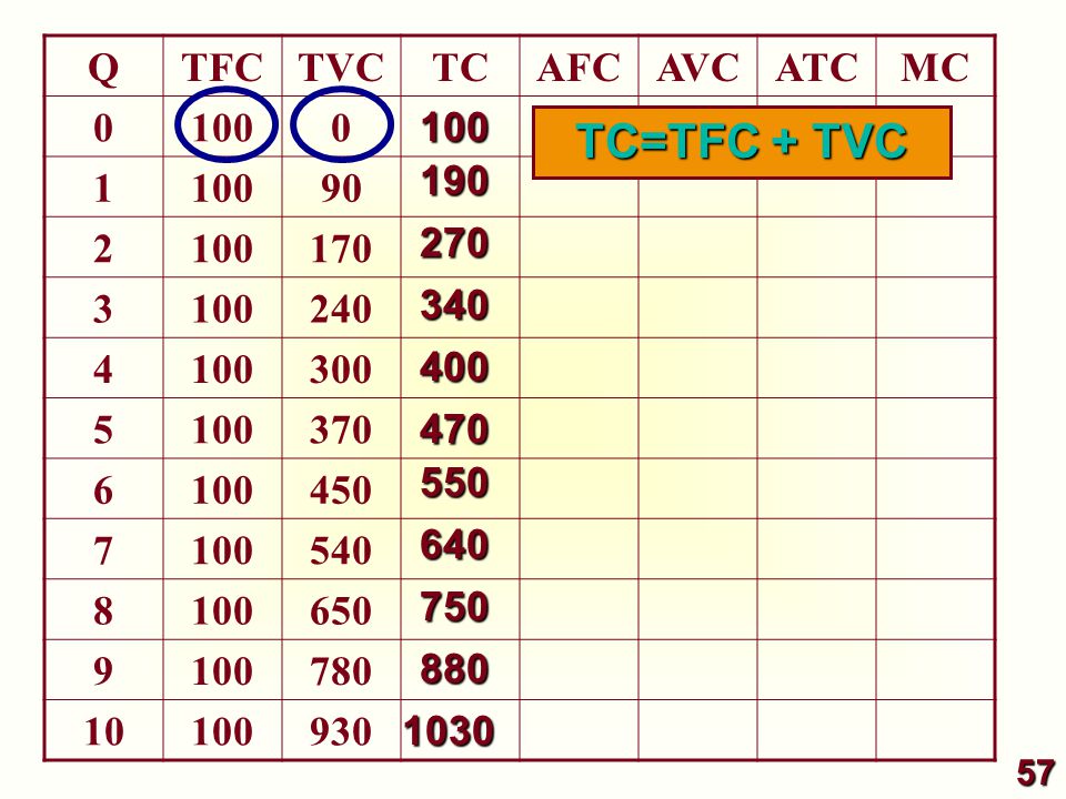 TC=TFC + TVC Q TFC TVC TC AFC AVC ATC MC