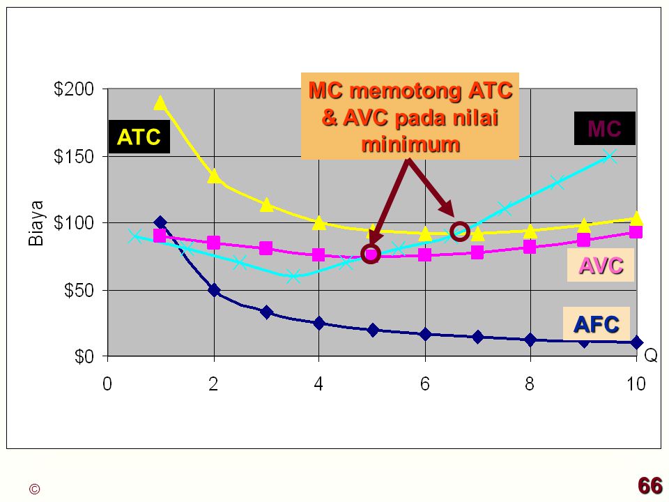 MC memotong ATC & AVC pada nilai minimum