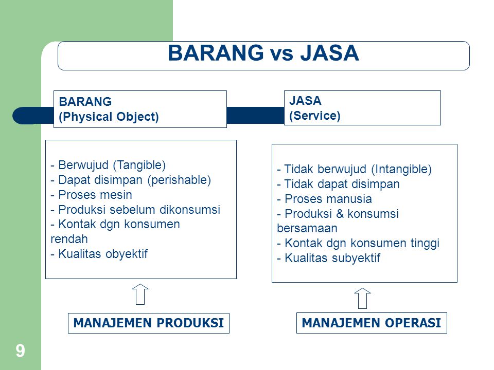 BARANG vs JASA BARANG (Physical Object) JASA (Service)