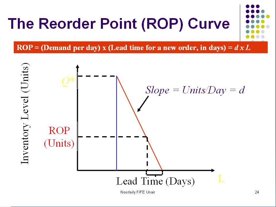 Reorder Point (ROP)