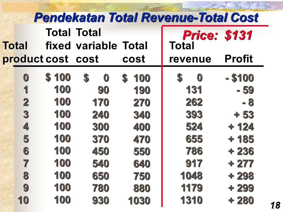 Pendekatan Total Revenue-Total Cost Price: $131