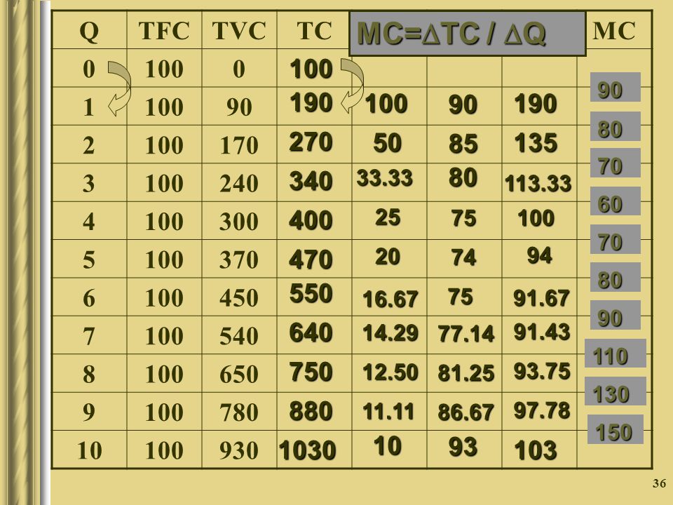 MC=TC / Q Q TFC TVC TC AFC AVC ATC MC