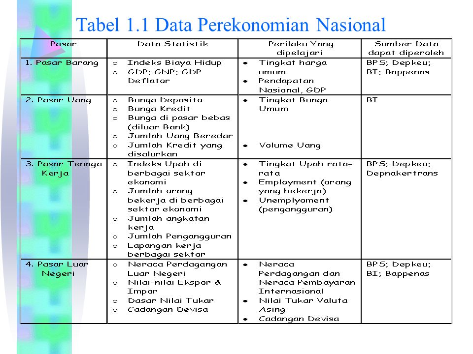 Tabel 1.1 Data Perekonomian Nasional