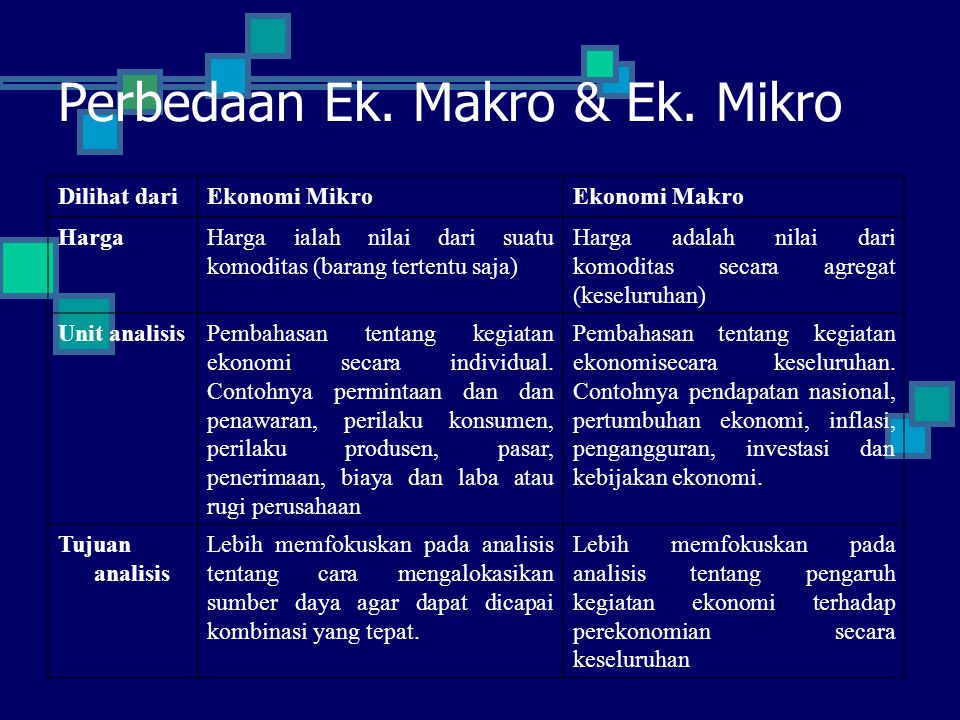 Perbedaan Ek. Makro & Ek. Mikro