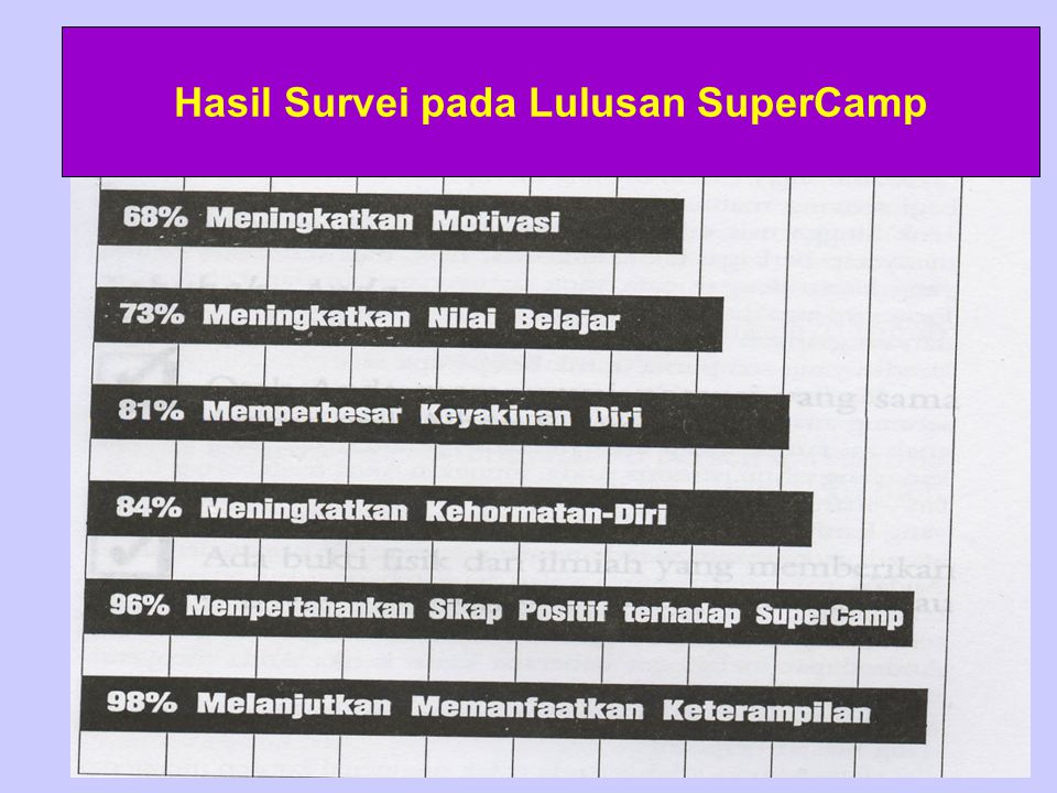Hasil Survei pada Lulusan SuperCamp