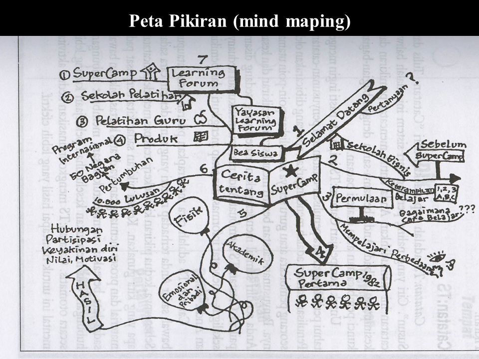 Peta Pikiran (mind maping)