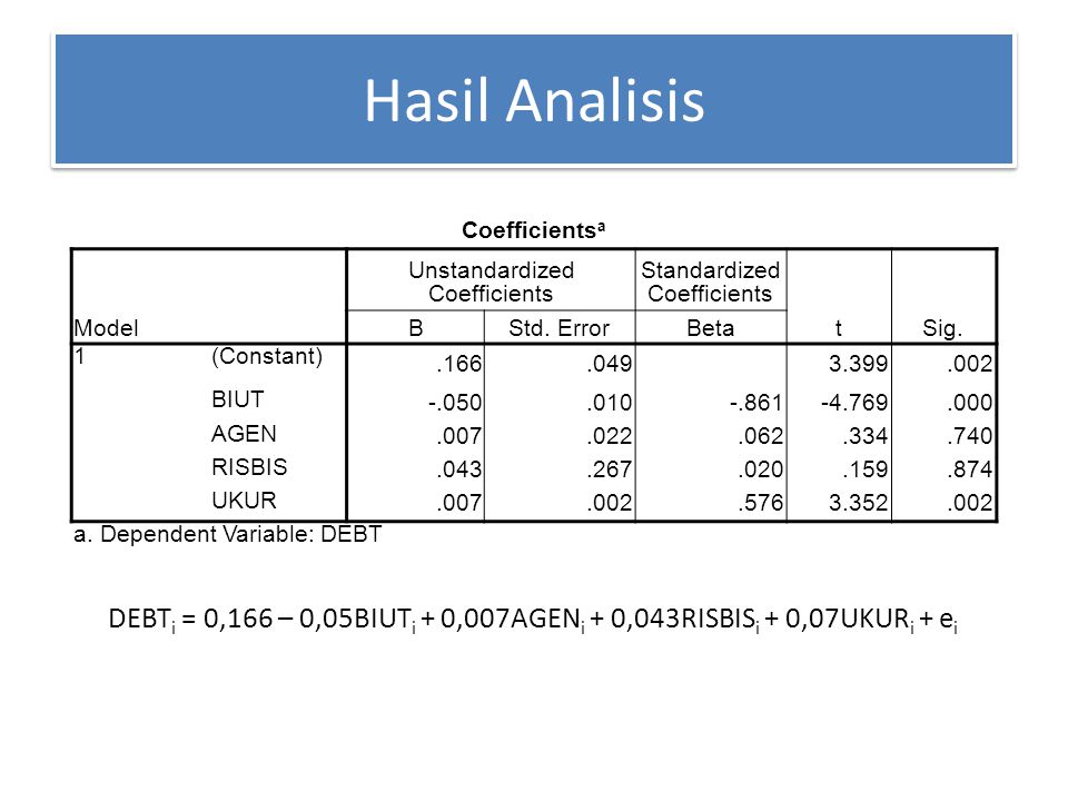 Hasil Analisis Coefficientsa. Model. Unstandardized Coefficients. Standardized Coefficients. t.