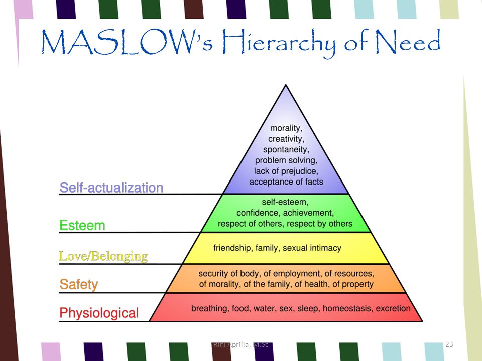 MASLOW’s Hierarchy of Need