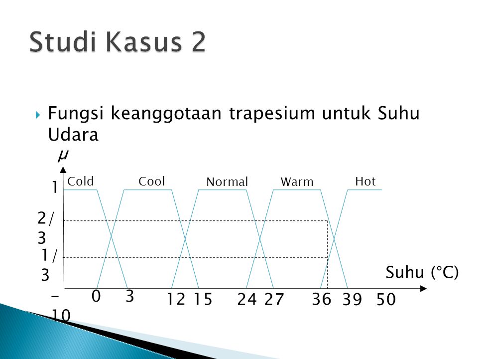 Studi Kasus 2 Fungsi keanggotaan trapesium untuk Suhu Udara µ 1 2/3