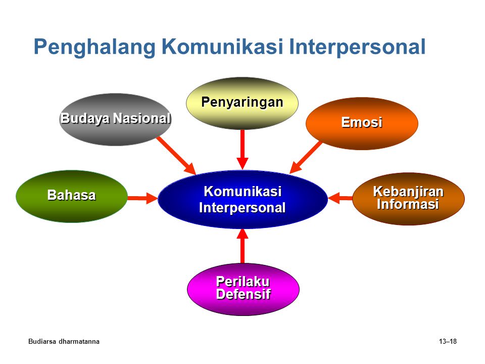 Penghalang Komunikasi Interpersonal