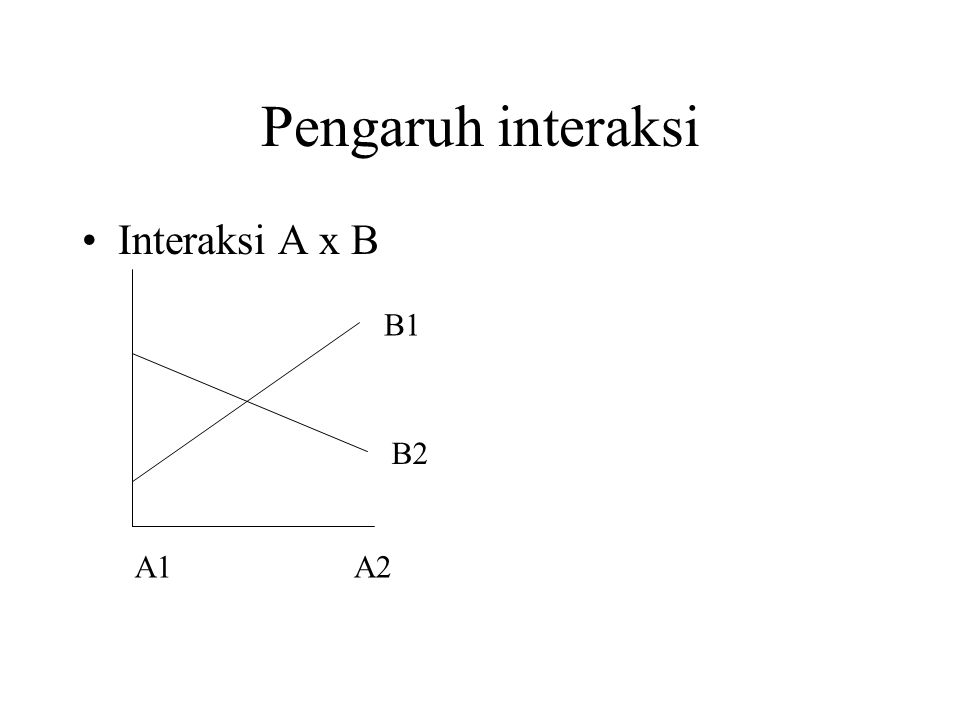 Pengaruh interaksi Interaksi A x B B1 B2 A1 A2