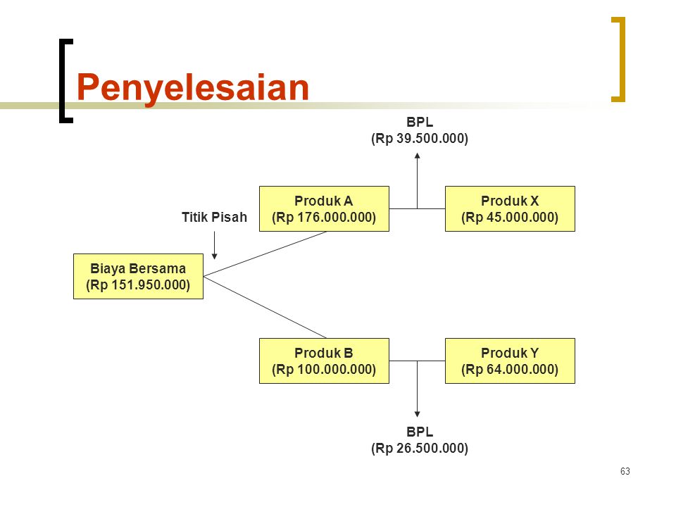 Penyelesaian BPL (Rp ) Produk A (Rp ) Produk X