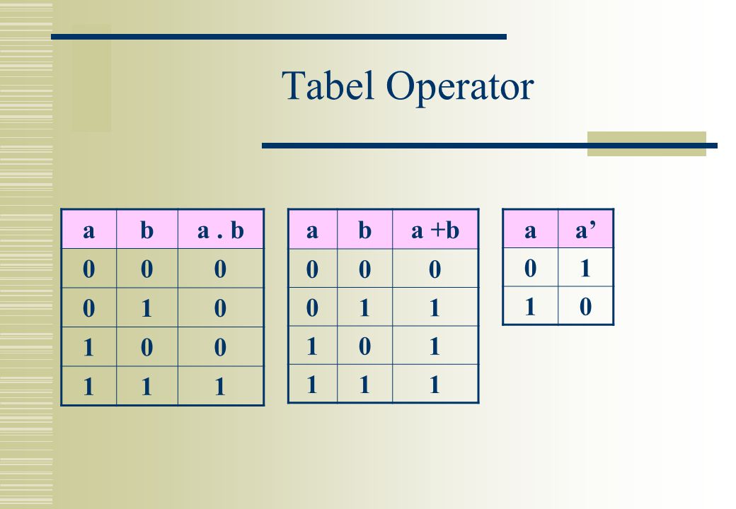 Tabel Operator a b a . b 1 a b a +b 1 a a’ 1