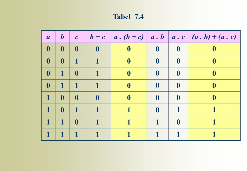 Tabel 7.4 a b c b + c a . (b + c) a . b a . c (a . b) + (a . c) 1