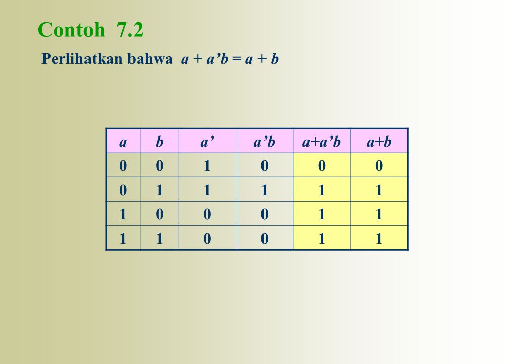 Contoh 7.2 Perlihatkan bahwa a + a’b = a + b a b a’ a’b a+a’b a+b 1
