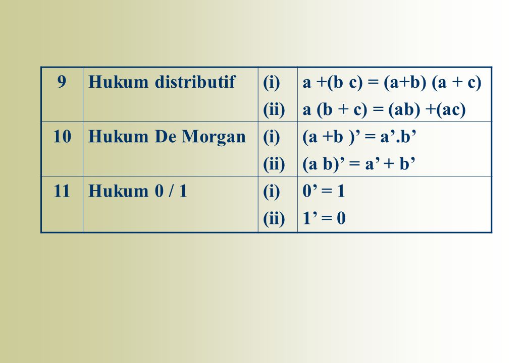 9 Hukum distributif. (i) (ii) a +(b c) = (a+b) (a + c) a (b + c) = (ab) +(ac) 10. Hukum De Morgan.
