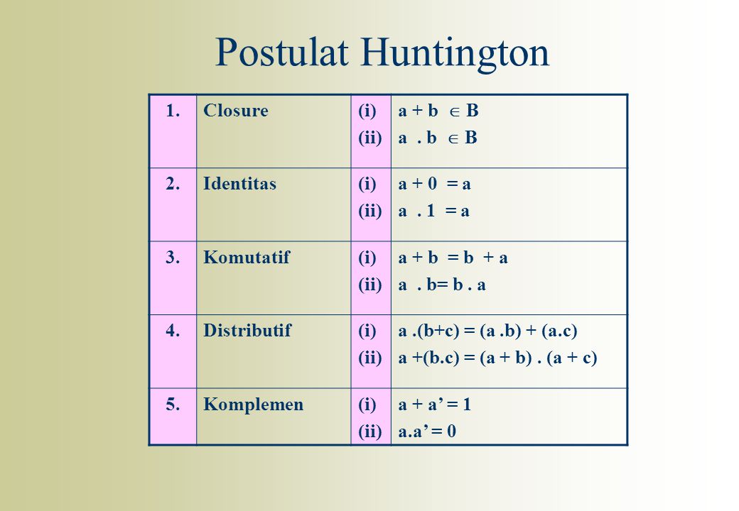 Postulat Huntington 1. Closure (i) (ii) a + b  B a . b  B 2.