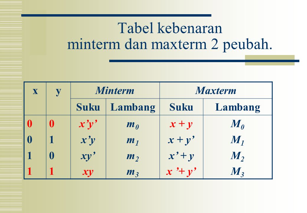 Tabel kebenaran minterm dan maxterm 2 peubah.