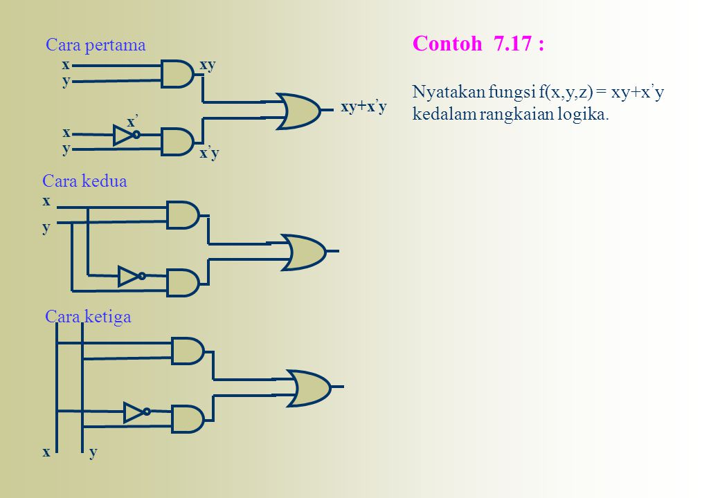 Contoh 7.17 : Cara pertama Nyatakan fungsi f(x,y,z) = xy+x’y