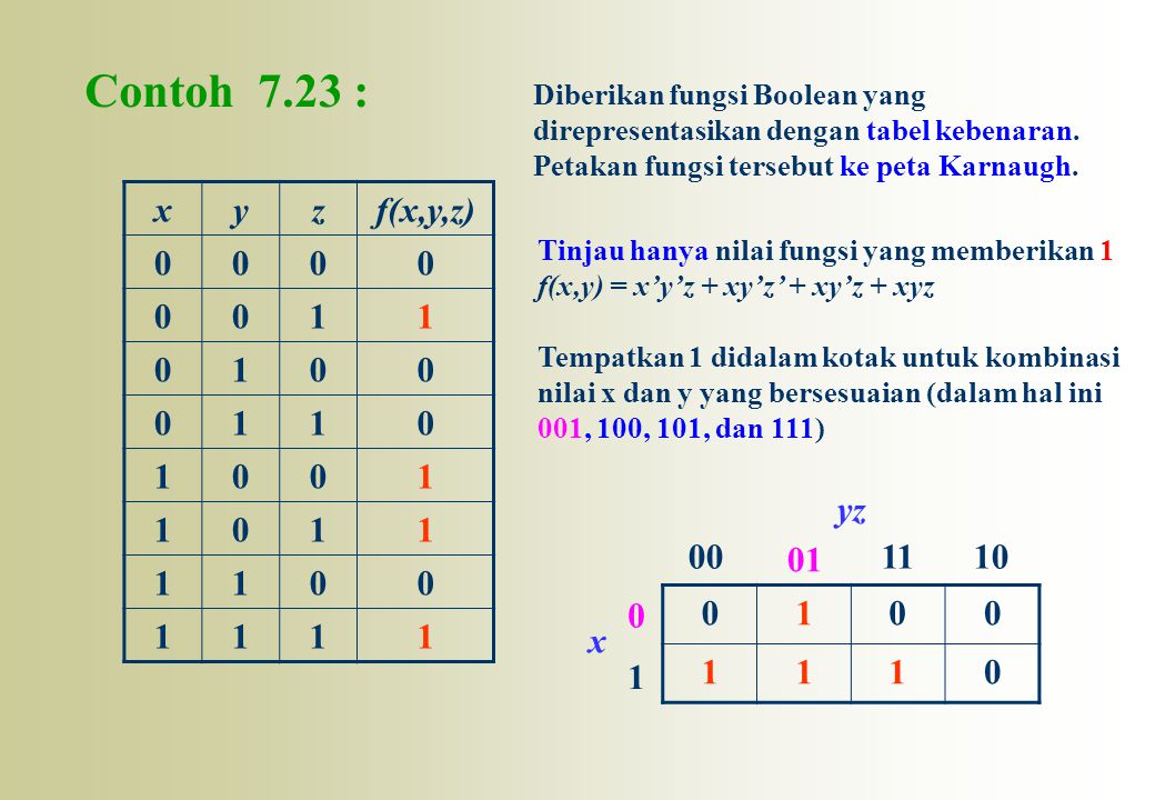 Contoh 7.23 : Diberikan fungsi Boolean yang. direpresentasikan dengan tabel kebenaran. Petakan fungsi tersebut ke peta Karnaugh.