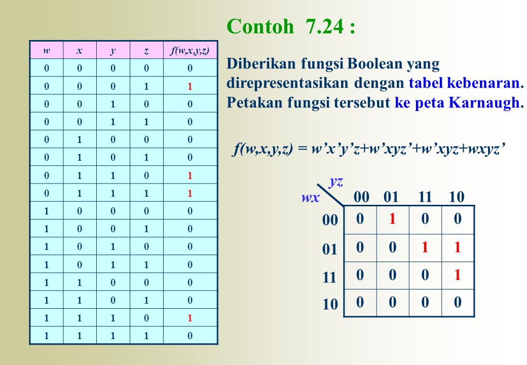 Contoh 7.24 : Diberikan fungsi Boolean yang