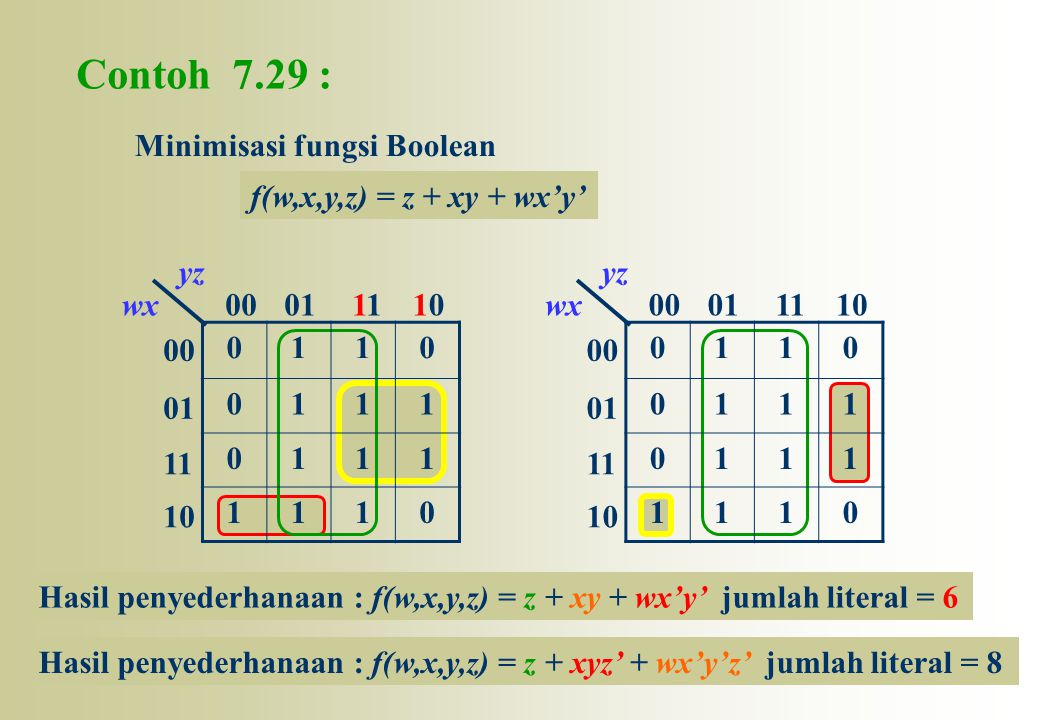 Contoh 7.29 : Minimisasi fungsi Boolean f(w,x,y,z) = z + xy + wx’y’ 00