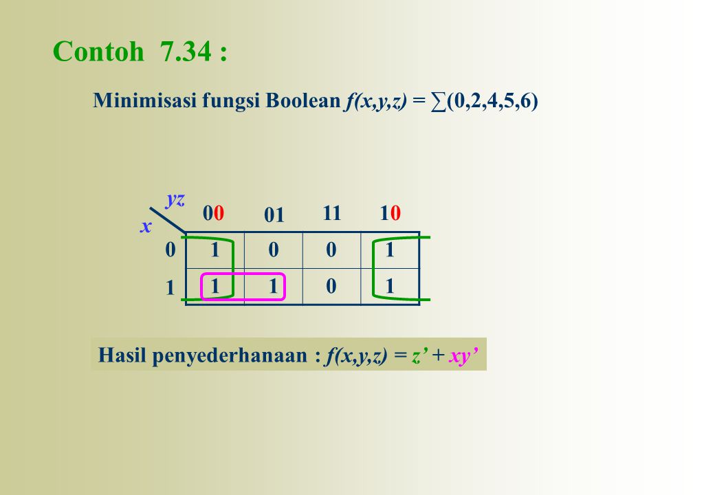 Contoh 7.34 : Minimisasi fungsi Boolean f(x,y,z) = ∑(0,2,4,5,6) 1 00